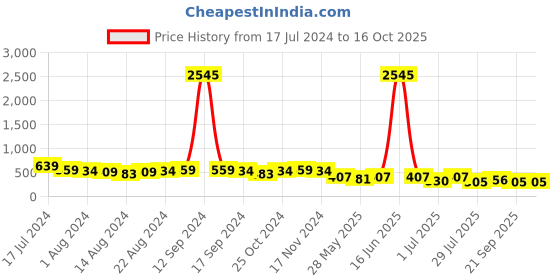 myntra.com PRITA BY PRIYAASI Women White & Yellow Set of 5 Beaded Bobby Pins prita by priyaasi Price History Graph from 17 Jul 2024 to 16 Oct 2025