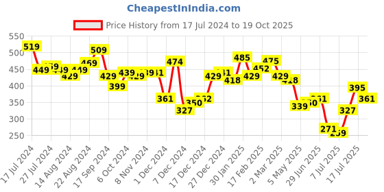 myntra.com PRITA BY PRIYAASI Yellow Solid Hairband prita by priyaasi Price History Graph from 17 Jul 2024 to 19 Oct 2025