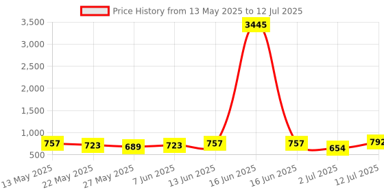 myntra.com PRITA Gold-Plated Pearls Studded Circular Half Hoop Earrings prita Price History Graph from 13 May 2025 to 12 Jul 2025