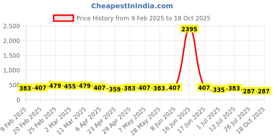 myntra.com PRITA Priyaasi Gold-Plated Contemporary Shaped Studs prita Price History Graph from 9 Feb 2025 to 18 Oct 2025