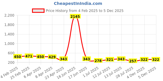 myntra.com PRITA Priyaasi Silver-Plated Artificial Stones Studded Contemporary Drop Earrings prita Price History Graph from 4 Feb 2025 to 5 Dec 2025