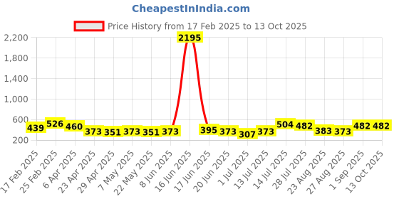 myntra.com PRITA Rose Gold Plated American Diamond Crystal Studded Square Shaped Studs prita Price History Graph from 17 Feb 2025 to 13 Oct 2025