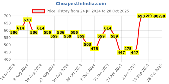myntra.com PRITA Rose Gold-Plated American Diamond Studded Heart Shaped Kada Bracelet prita Price History Graph from 24 Jul 2024 to 27 Oct 2025