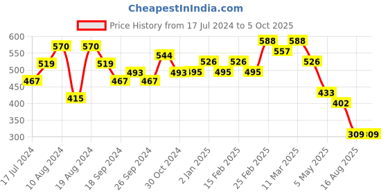 myntra.com PRITA Rose Gold Plated Artificial Stones Pendant With Chain prita Price History Graph from 17 Jul 2024 to 5 Oct 2025