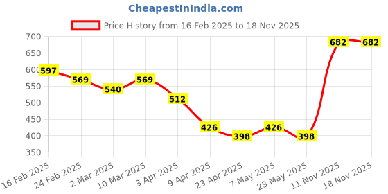 myntra.com PRITA Rose Gold-Plated Artificial Stones Studded Adjustable Finger Ring prita Price History Graph from 16 Feb 2025 to 17 Nov 2025
