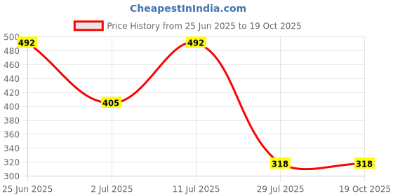 myntra.com PRITA Set Of 7 Gold Plated Artificial Stones Finger Rings prita Price History Graph from 25 Jun 2025 to 18 Oct 2025