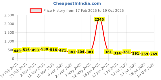 myntra.com PRITA Silver Plated American Diamond And Crystal Studded Floral Shaped Studs prita Price History Graph from 17 Feb 2025 to 18 Oct 2025