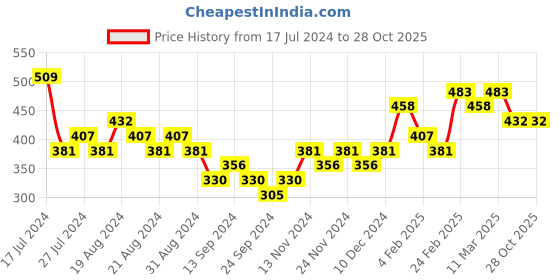 myntra.com PRITA Silver-Plated Necklace prita Price History Graph from 17 Jul 2024 to 27 Oct 2025