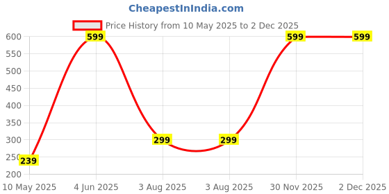 myntra.com PRITTY TOUCH Pack Of 3 Hipster Briefs Pritty_touch_packof3_XXS pritty touch Price History Graph from 10 May 2025 to 2 Dec 2025