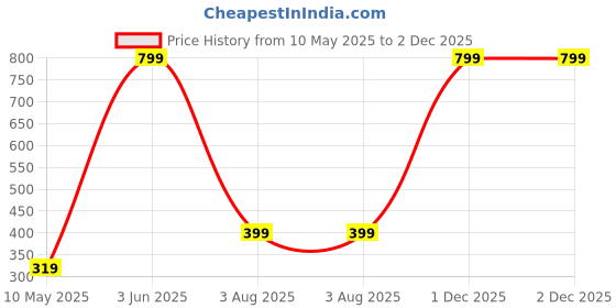 myntra.com PRITTY TOUCH Pack Of 4 Hipster Briefs Pritty_touch_packof4_XXS pritty touch Price History Graph from 10 May 2025 to 2 Dec 2025