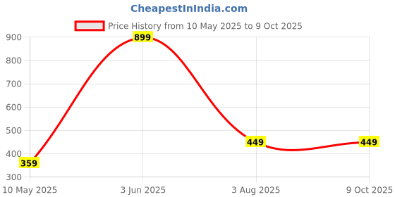 myntra.com PRITTY TOUCH Pack Of 5 Mid-Rise Seamless Full Coverage Hipster Briefs Pritty_touch_packof5 pritty touch Price History Graph from 10 May 2025 to 8 Oct 2025