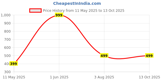 myntra.com PRITTY TOUCH Pack Of 6 Seamless Basic BriefsPritty_touch_packof6_XXS pritty touch Price History Graph from 11 May 2025 to 11 Oct 2025