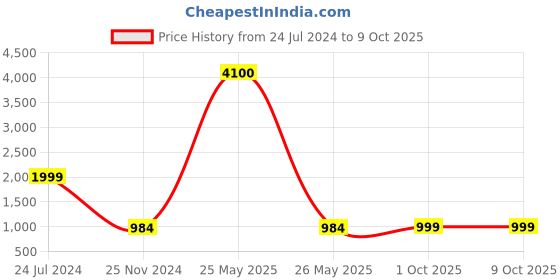 myntra.com PRIVE REVAUX Unisex Aviator Sunglasses with Polarised and UV Protected Lens 840219204949 prive revaux Price History Graph from 24 Jul 2024 to 8 Oct 2025
