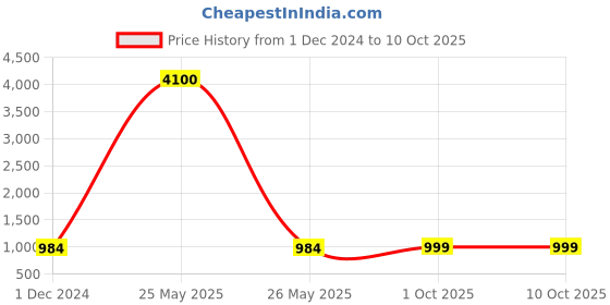 myntra.com PRIVE REVAUX Unisex Rectangle Sunglasses with Polarised and UV Protected Lens 840219205298 prive revaux Price History Graph from 1 Dec 2024 to 10 Oct 2025