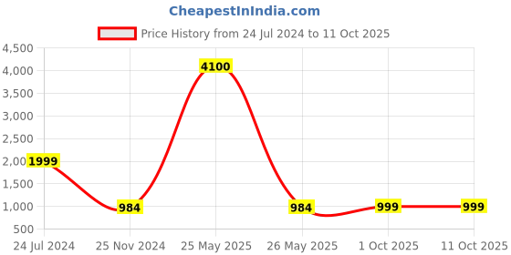 myntra.com PRIVE REVAUX Unisex Rectangle Sunglasses with Polarised and UV Protected Lens 840219224503 prive revaux Price History Graph from 24 Jul 2024 to 11 Oct 2025
