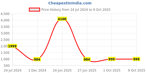 myntra.com PRIVE REVAUX Unisex Round Sunglasses with Polarised and UV Protected Lens 810054742982 prive revaux Price History Graph from 24 Jul 2024 to 8 Oct 2025