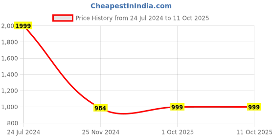 myntra.com PRIVE REVAUX Unisex Round Sunglasses with Polarised and UV Protected Lens 818893022425 prive revaux Price History Graph from 24 Jul 2024 to 10 Oct 2025