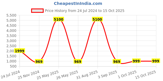 myntra.com PRIVE REVAUX Unisex Square Sunglasses with Polarised and UV Protected Lens 810054742944 prive revaux Price History Graph from 24 Jul 2024 to 15 Oct 2025