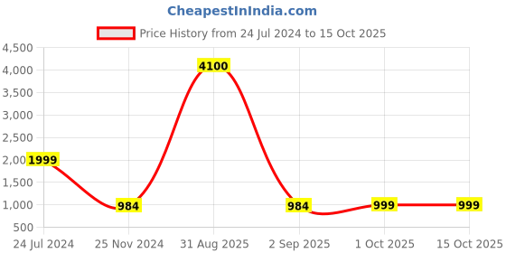 myntra.com PRIVE REVAUX Unisex Square Sunglasses with Polarised and UV Protected Lens 840219217130 prive revaux Price History Graph from 24 Jul 2024 to 15 Oct 2025