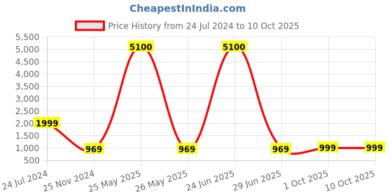 myntra.com PRIVE REVAUX Unisex Wayfarer Sunglasses With UV Protected Lens 840219224671 prive revaux Price History Graph from 24 Jul 2024 to 10 Oct 2025