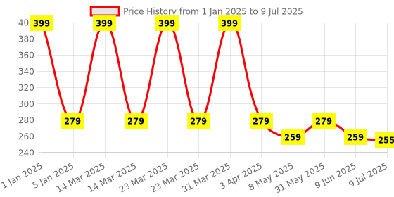 myntra.com PRIVEDA Acne Pimple Patch - 57 Patches priveda Price History Graph from 1 Jan 2025 to 9 Jul 2025