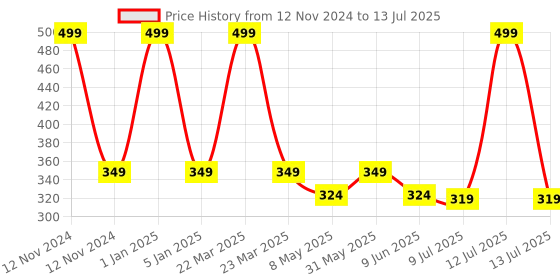 myntra.com PRIVEDA On The Go Acne Pimple Patch - 70 Pcs priveda Price History Graph from 12 Nov 2024 to 13 Jul 2025