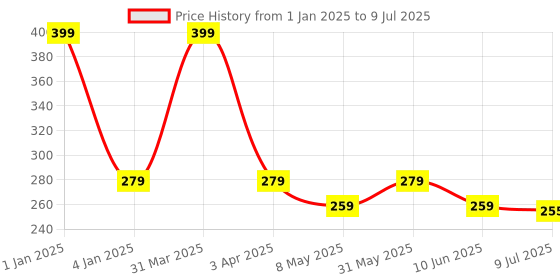 myntra.com PRIVEDA Spot Clearing Patch - 57 Patches priveda Price History Graph from 1 Jan 2025 to 9 Jul 2025
