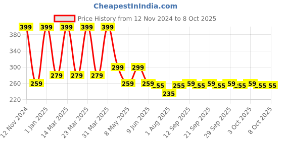 myntra.com PRIVEDA Spot Clearing Pimple Patch - 57 Pouch priveda Price History Graph from 12 Nov 2024 to 8 Oct 2025