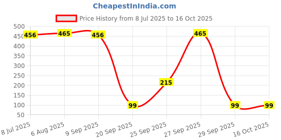myntra.com PRIVIU All Day Matte Liquid Lipstick 4.5 ml - Fuschia Pink 231 priviu Price History Graph from 8 Jul 2025 to 16 Oct 2025