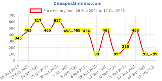myntra.com PRIVIU All Day Matte Liquid Lipstick 4.5 ml - Luscious Wine 131 priviu Price History Graph from 26 Sep 2024 to 17 Oct 2025