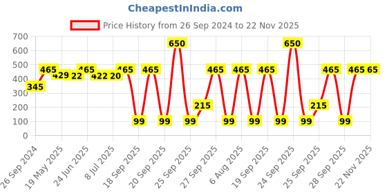 myntra.com PRIVIU All Day Matte Liquid Lipstick 4.5 ml - Pink Diamond 271 priviu Price History Graph from 26 Sep 2024 to 22 Nov 2025