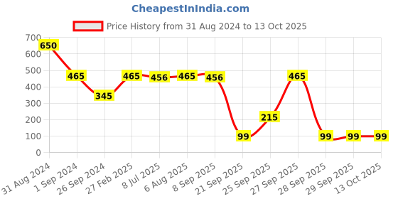 myntra.com PRIVIU All Day Matte Liquid Lipstick 4.5 ml - Pink Himalayan 252 priviu Price History Graph from 31 Aug 2024 to 13 Oct 2025