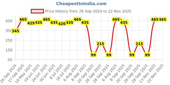 myntra.com PRIVIU All Day Matte Liquid Lipstick 4.5 ml - Pink Saphire 292 priviu Price History Graph from 26 Sep 2024 to 22 Nov 2025