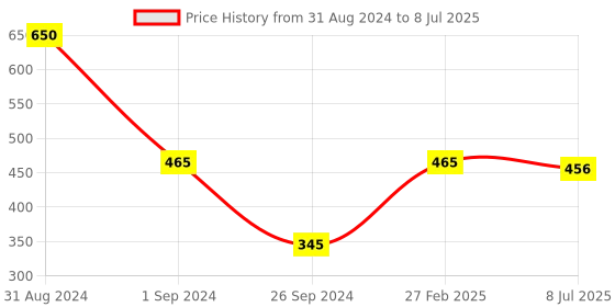 myntra.com PRIVIU All Day Matte Liquid Lipstick 4.5 ml - Sparkling Red 151 priviu Price History Graph from 31 Aug 2024 to 8 Jul 2025