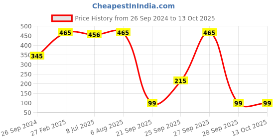 myntra.com PRIVIU All Day Matte Liquid Lipstick 4.5ml priviu Price History Graph from 26 Sep 2024 to 13 Oct 2025