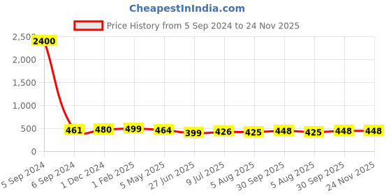 myntra.com PRIVIU American Diamond Rhodium Plated Teardrop Shaped Drop Earrings priviu Price History Graph from 5 Sep 2024 to 24 Nov 2025