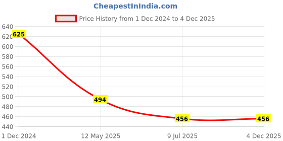 myntra.com PRIVIU Animal Shaped American Diamond Gold-Plated Drop Earrings priviu Price History Graph from 1 Dec 2024 to 4 Dec 2025