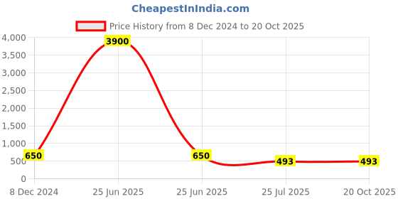 myntra.com PRIVIU Animal Shaped Drop Earrings priviu Price History Graph from 8 Dec 2024 to 20 Oct 2025