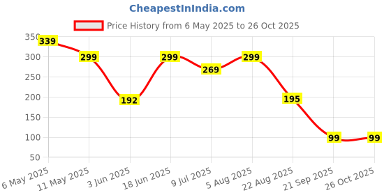 myntra.com PRIVIU Artificial Beads Beaded Dome Shaped Jhumkas Earrings priviu Price History Graph from 6 May 2025 to 26 Oct 2025