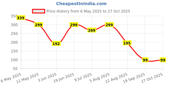 myntra.com PRIVIU Artificial Beads Beaded Dome Shaped Jhumkas Earrings priviu Price History Graph from 6 May 2025 to 27 Oct 2025