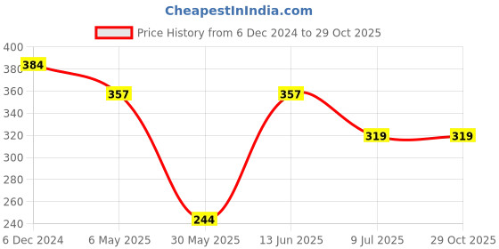 myntra.com PRIVIU Beaded Brass Contemporary Drop Earrings priviu Price History Graph from 6 Dec 2024 to 29 Oct 2025