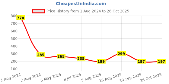myntra.com PRIVIU Beaded Double Sided Spherical Studs Earrings priviu Price History Graph from 1 Aug 2024 to 26 Oct 2025
