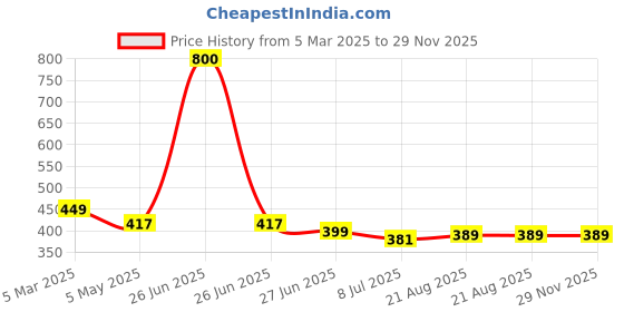 myntra.com PRIVIU Beaded Minimal Necklace priviu Price History Graph from 5 Mar 2025 to 29 Nov 2025