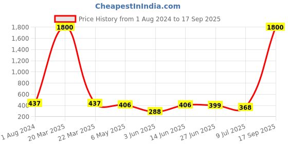 myntra.com PRIVIU Beaded Square Shaped Drop Earrings priviu Price History Graph from 1 Aug 2024 to 17 Sep 2025