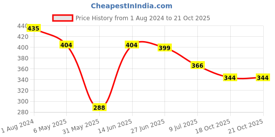 myntra.com PRIVIU Beaded Square Shaped Drop Earrings priviu Price History Graph from 1 Aug 2024 to 19 Oct 2025