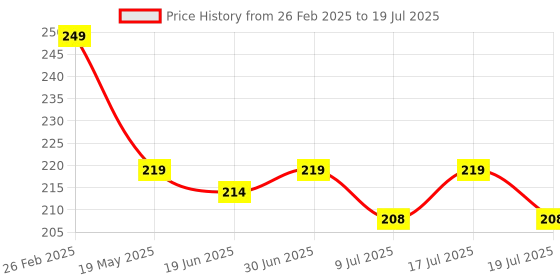 myntra.com PRIVIU Black Eyes & Face Makeup Full Coverage Illuminator Highlighter Power Shimmer priviu Price History Graph from 26 Feb 2025 to 9 Jul 2025
