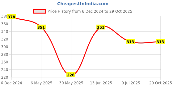 myntra.com PRIVIU Black Floral Silver-Plated Drop Earrings priviu Price History Graph from 6 Dec 2024 to 28 Oct 2025