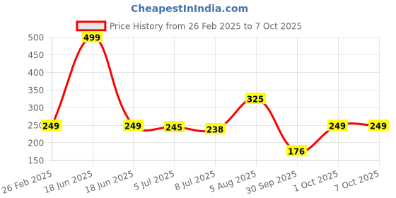 myntra.com PRIVIU Blue Eyes & Face Makeup Full Coverage Illuminator Highlighter Power Shimmer priviu Price History Graph from 26 Feb 2025 to 7 Oct 2025