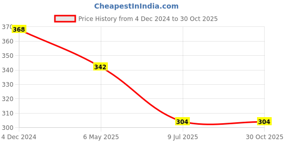 myntra.com PRIVIU Brass Classic Jhumkas priviu Price History Graph from 4 Dec 2024 to 29 Oct 2025