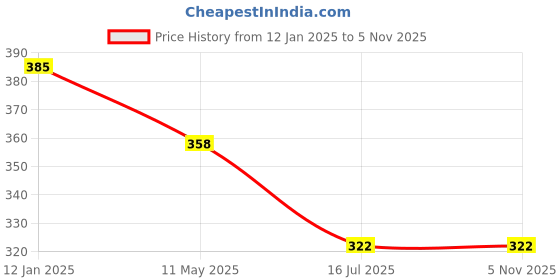 myntra.com PRIVIU Brass Gold-Plated Necklace priviu Price History Graph from 12 Jan 2025 to 2 Nov 2025
